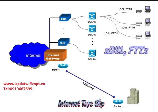 Mô hình kết nối Internet Leased Line VNPT