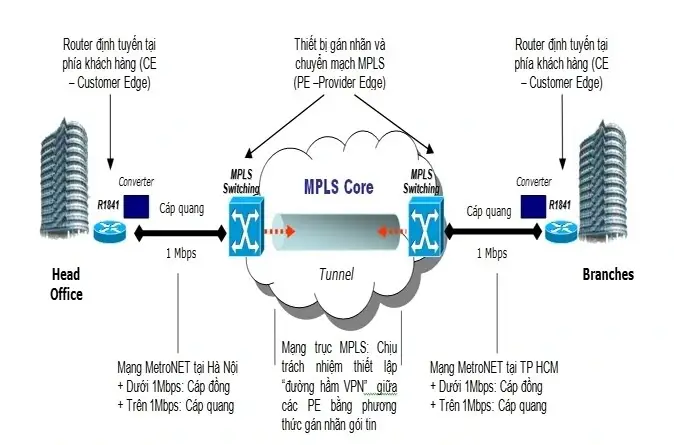 M&ocirc; h&igrave;nh MetroNet điểm - điểm