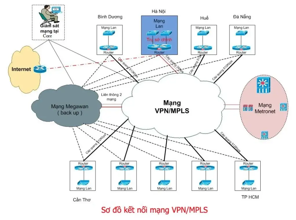 M&ocirc; h&igrave;nh MetroNet VPN MPLS