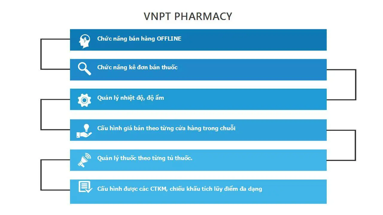 Ưu điểm phần mềm VNPT Pharmacy