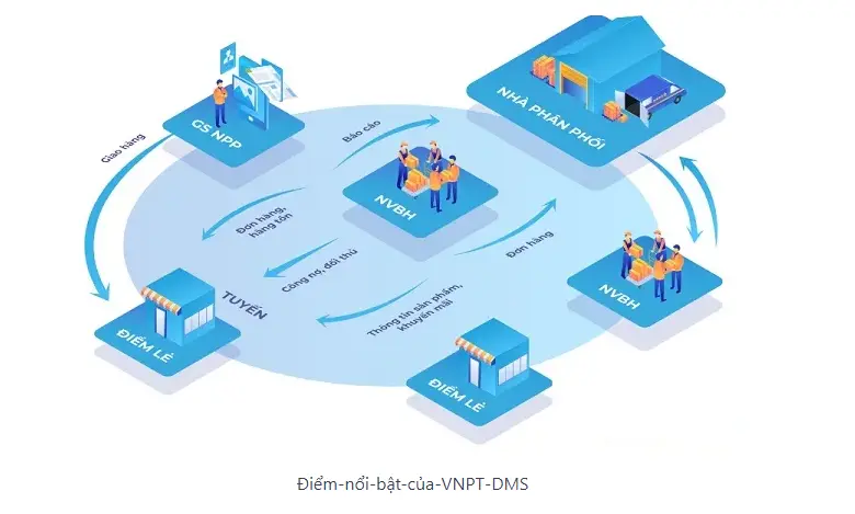 Điểm nổi bật của VNPT DMS