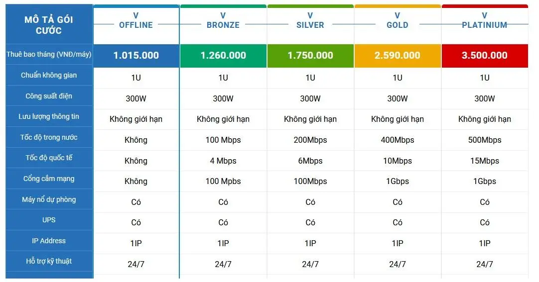 Bảng giá cho thuê chỗ đặt máy chủ VNPT