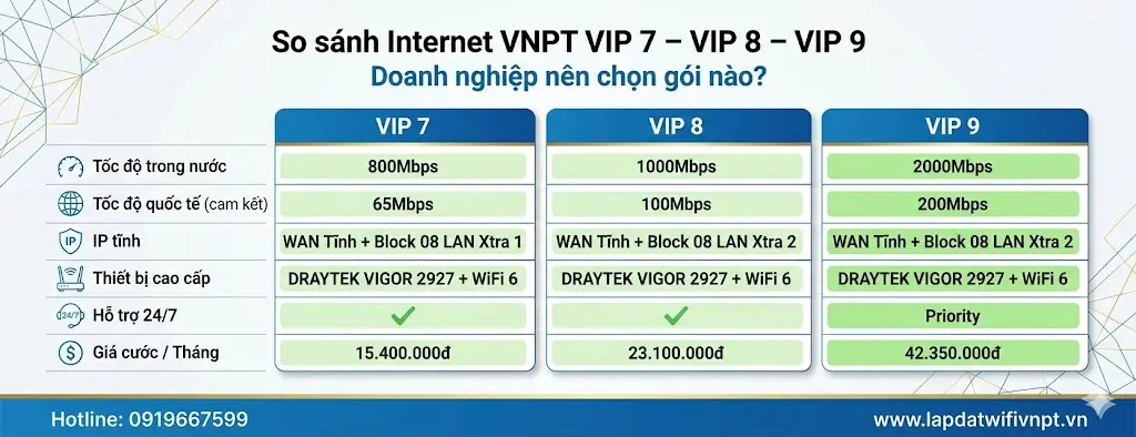 So sánh Internet VIP 7 – VIP 8 – VIP 9 cho doanh nghiệp