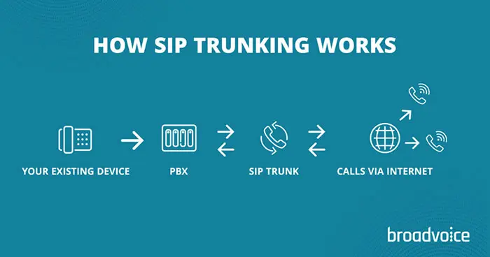 how sip trunking work
