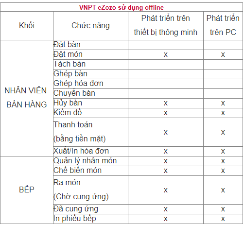 VNPT EZOZO Hệ Thống Quản Lý Nhà Hàng